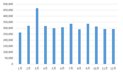 （例）通年の販売台数のグラフ（2019年） 一般社団法人日本自動車販売協会連合会 