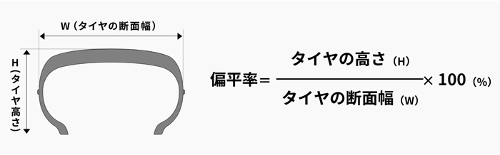 画像引用：タイヤの諸元と偏平率｜タイヤの知識｜日本グッドイヤー 公式サイト