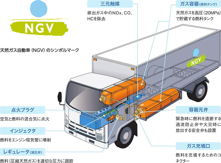 引用：日本ガス協会｜天然ガス自動車とは