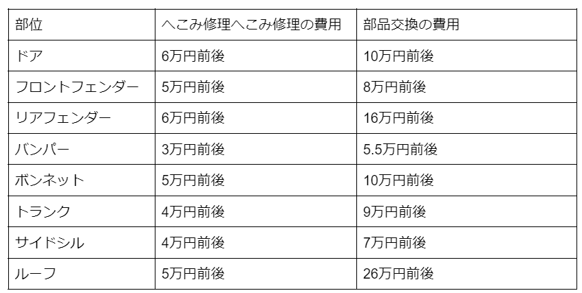 車のへこみ修理 どこにお願いすると安い 修理相場や安くするコツも解説 楽天carマガジン クルマの維持費をお得にする情報をご紹介