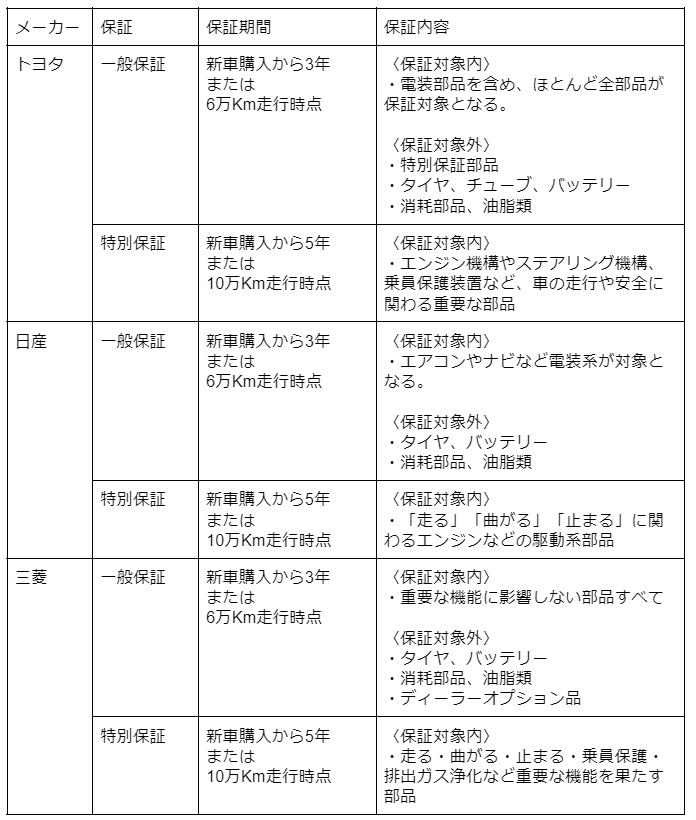 【メーカー保証例】参考：トヨタ / 日産 / 三菱