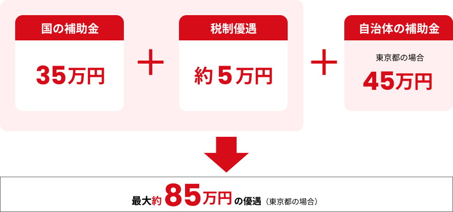 国の補助金35万円 ＋ 税制優遇 約5万円 ＋ 字自体の補助金 東京都の場合45万円